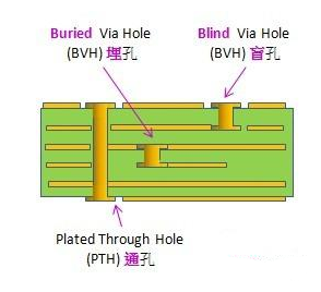 常见PCB微孔技术简介