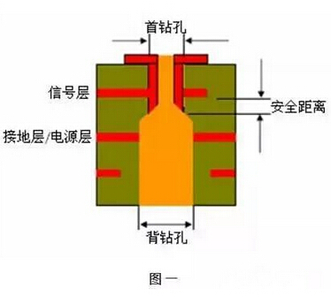 详解PCB电路板生产中背钻工艺