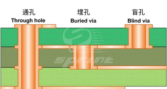 如何寻找PCB板中的盲埋孔？