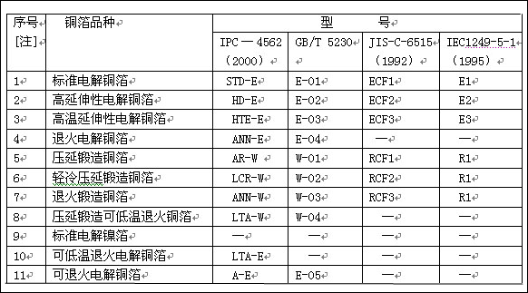 铜箔品种