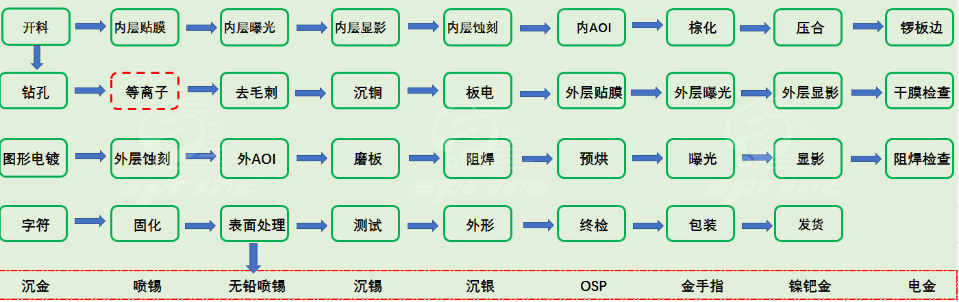 PCB板生产厂家生产流程