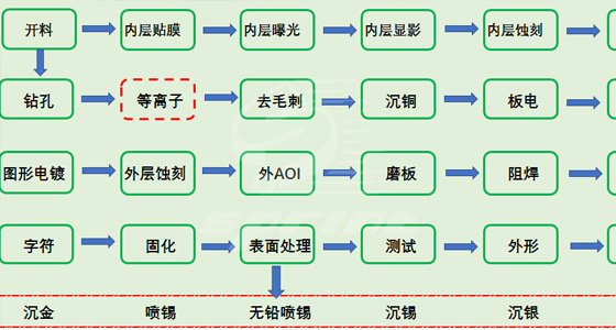 深圳PCB板生产厂家生产流程
