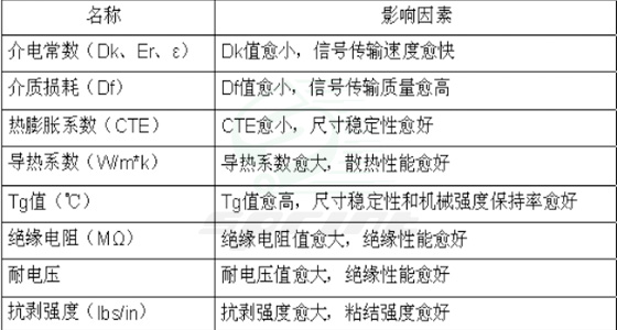 PCB板材的特性不同会有哪些影响？