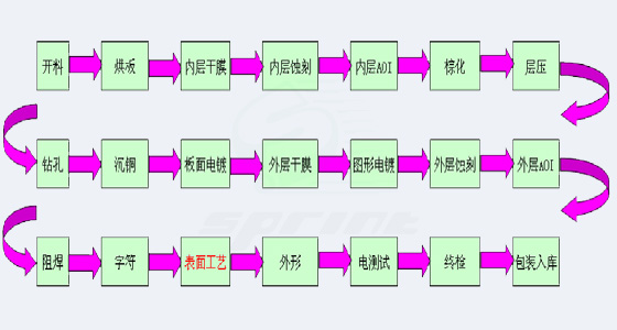 PCB板制造的完整流程解析
