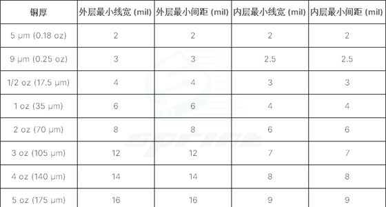 PCB走线宽度与铜厚度的关系是怎样的？